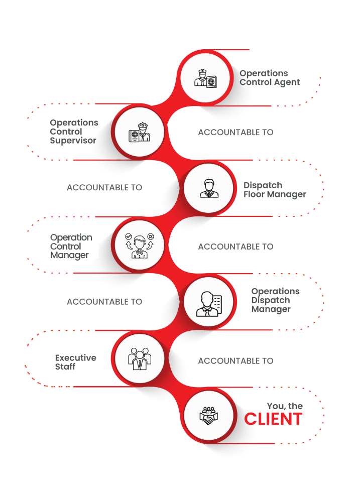 Accountability hierarchy in Rangers Security Group, showcasing roles from operations control agent to executive staff, ensuring a seamless chain of command to the client