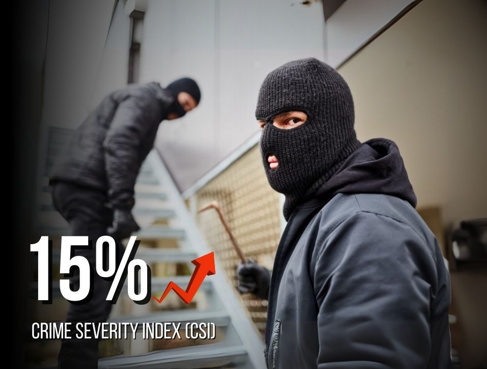 Highlighting the increased need for surveillance due to rising theft and property crimes. Rising crime severity is managed by Rangers Security's expert team
