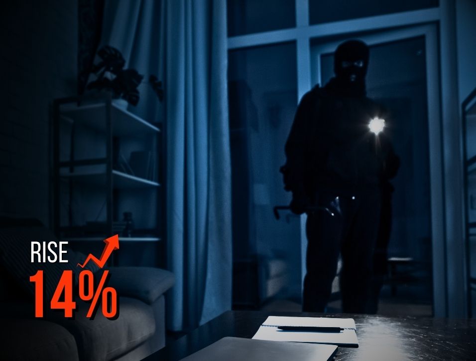 Rangers Security’s expert team actively mitigating rising crime risks with 24/7 security monitoring services.