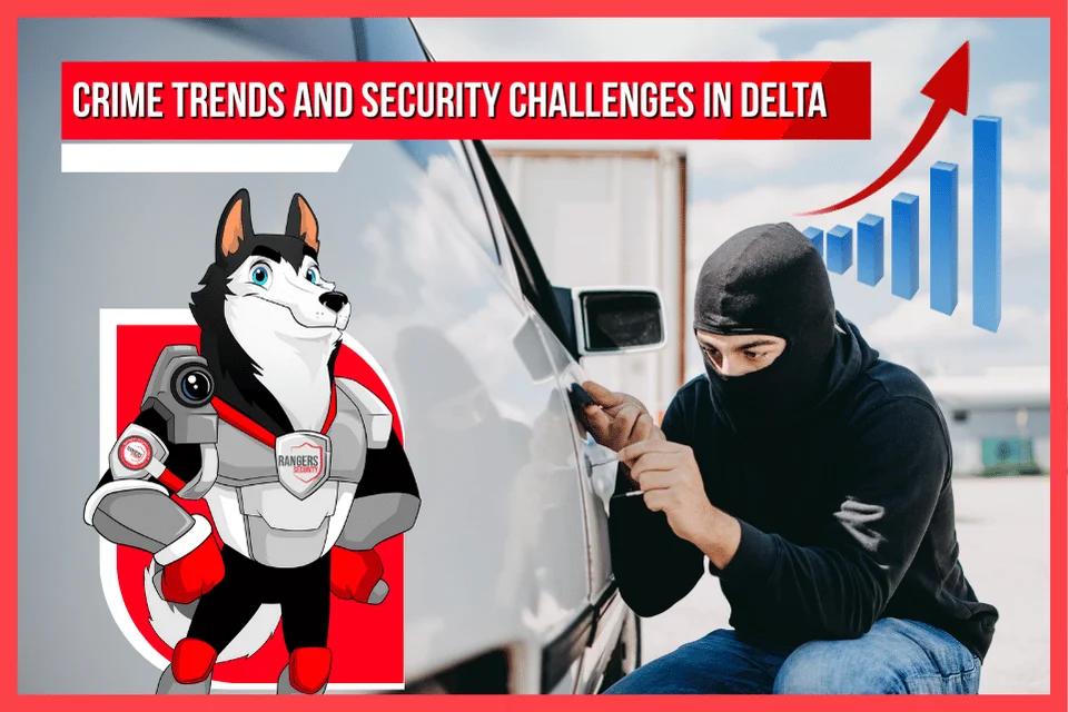 Rising crime severity trend in Delta highlighting security needs. A mascot representing Rangers Security Group’s 24/7 availability and trusted protection.