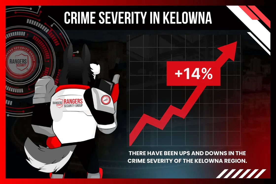 Upward trend graph representing crime severity in Kelowna and mascot representing security solutions by rangers security group to prevent thefts.