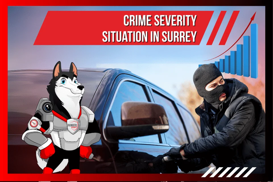 Rising crime severity trend in Surrey highlighting security needs. A mascot representing Rangers Security Group’s 24/7 availability and trusted protection.